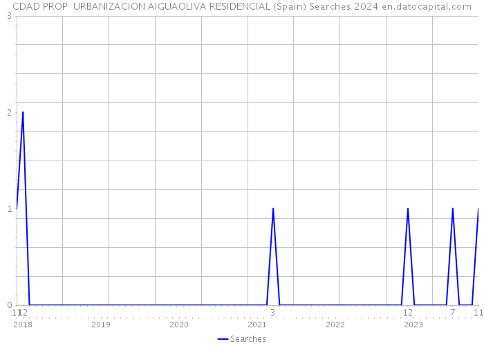 CDAD PROP URBANIZACION AIGUAOLIVA RESIDENCIAL (Spain) Searches 2024 