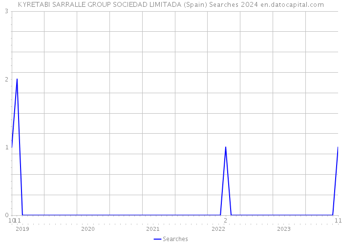 KYRETABI SARRALLE GROUP SOCIEDAD LIMITADA (Spain) Searches 2024 