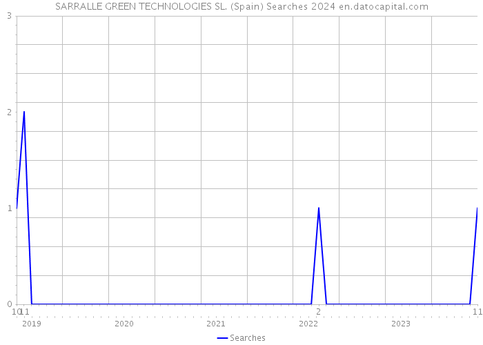 SARRALLE GREEN TECHNOLOGIES SL. (Spain) Searches 2024 