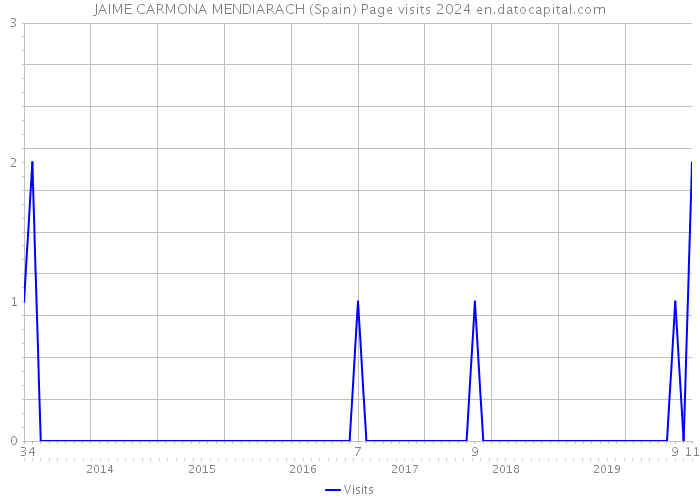 JAIME CARMONA MENDIARACH (Spain) Page visits 2024 