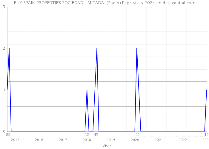 BUY SPAIN PROPERTIES SOCIEDAD LIMITADA. (Spain) Page visits 2024 