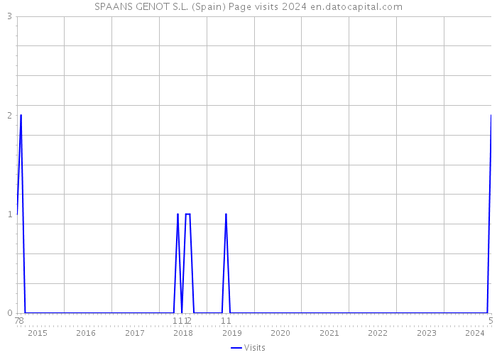 SPAANS GENOT S.L. (Spain) Page visits 2024 