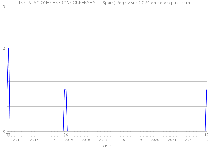 INSTALACIONES ENERGAS OURENSE S.L. (Spain) Page visits 2024 