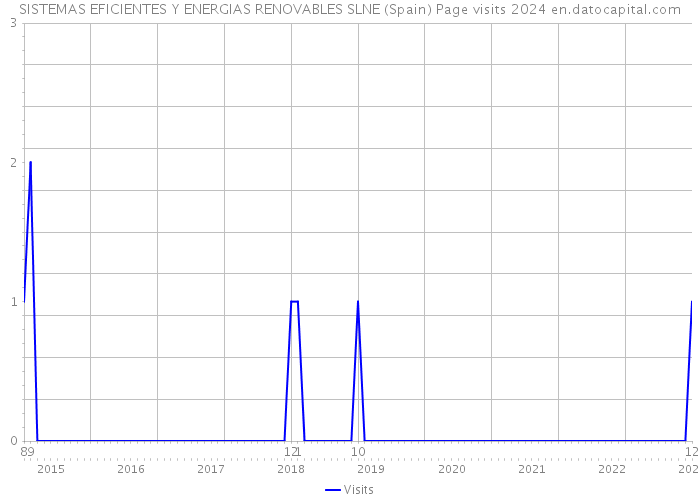 SISTEMAS EFICIENTES Y ENERGIAS RENOVABLES SLNE (Spain) Page visits 2024 