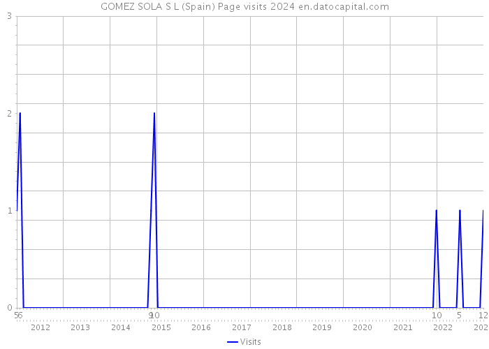 GOMEZ SOLA S L (Spain) Page visits 2024 