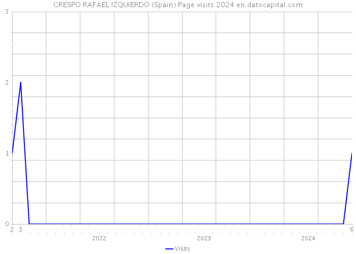 CRESPO RAFAEL IZQUIERDO (Spain) Page visits 2024 