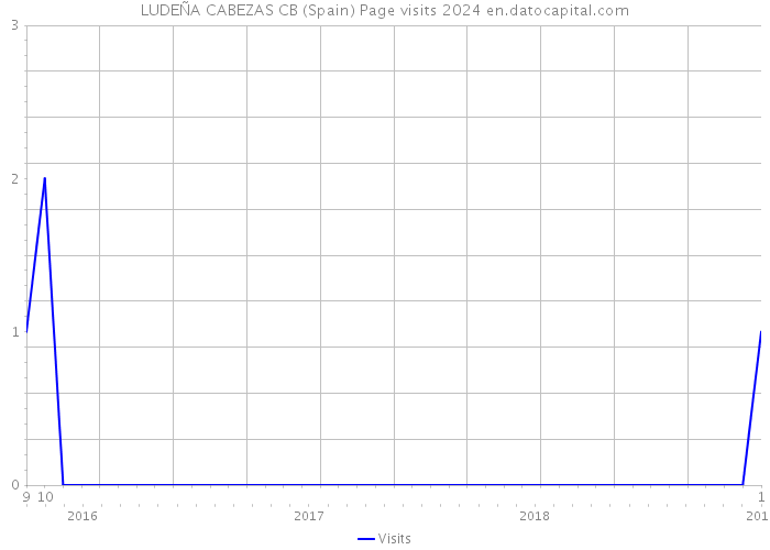 LUDEÑA CABEZAS CB (Spain) Page visits 2024 