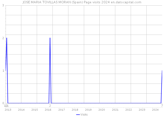 JOSE MARIA TOVILLAS MORAN (Spain) Page visits 2024 