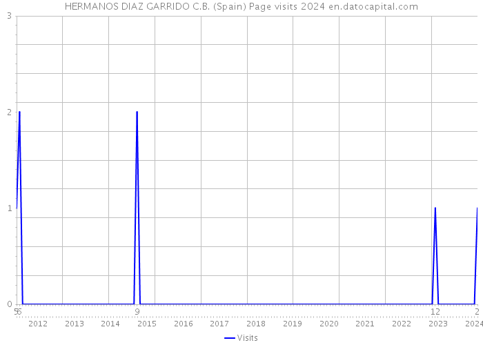 HERMANOS DIAZ GARRIDO C.B. (Spain) Page visits 2024 