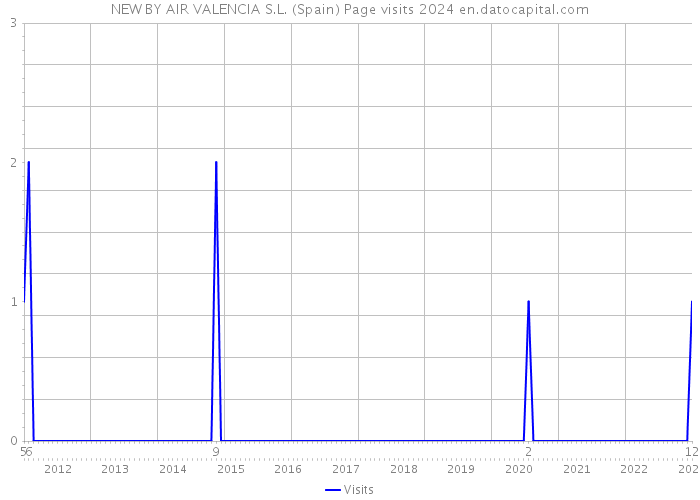 NEW BY AIR VALENCIA S.L. (Spain) Page visits 2024 