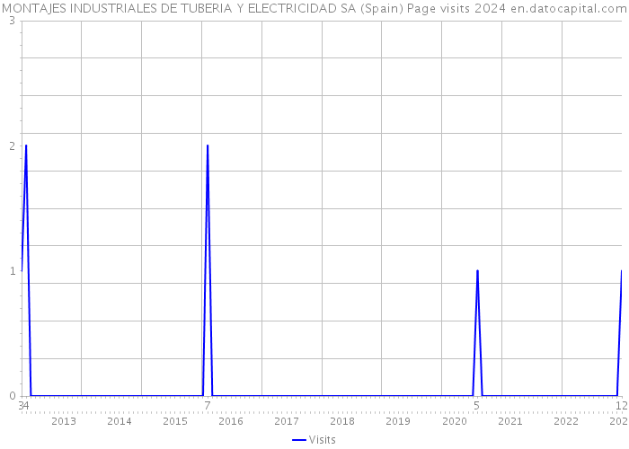 MONTAJES INDUSTRIALES DE TUBERIA Y ELECTRICIDAD SA (Spain) Page visits 2024 