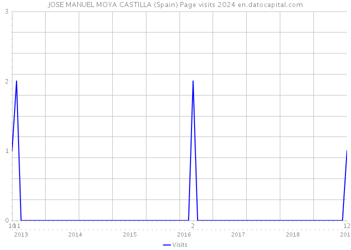 JOSE MANUEL MOYA CASTILLA (Spain) Page visits 2024 