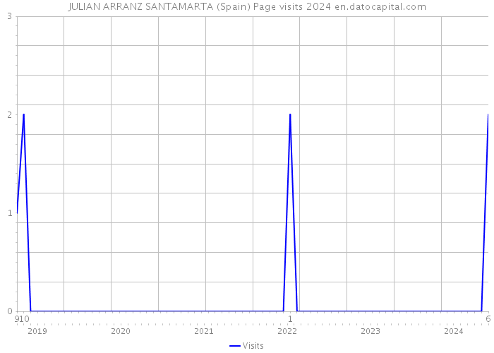 JULIAN ARRANZ SANTAMARTA (Spain) Page visits 2024 