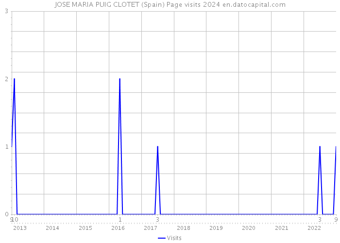 JOSE MARIA PUIG CLOTET (Spain) Page visits 2024 