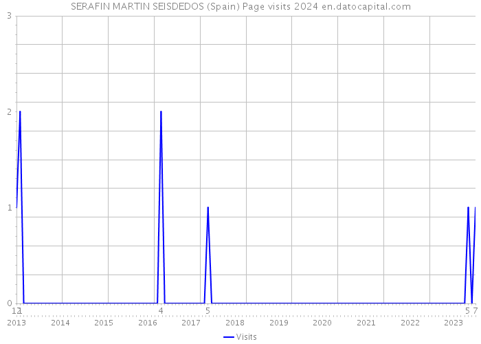 SERAFIN MARTIN SEISDEDOS (Spain) Page visits 2024 