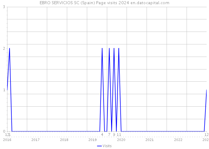 EBRO SERVICIOS SC (Spain) Page visits 2024 