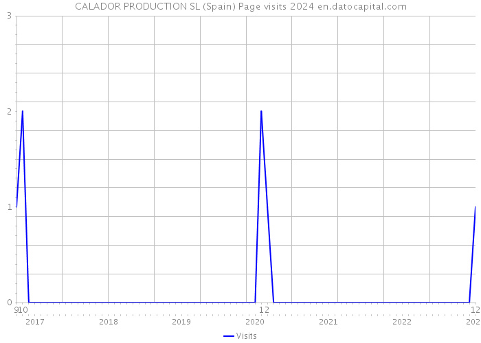 CALADOR PRODUCTION SL (Spain) Page visits 2024 