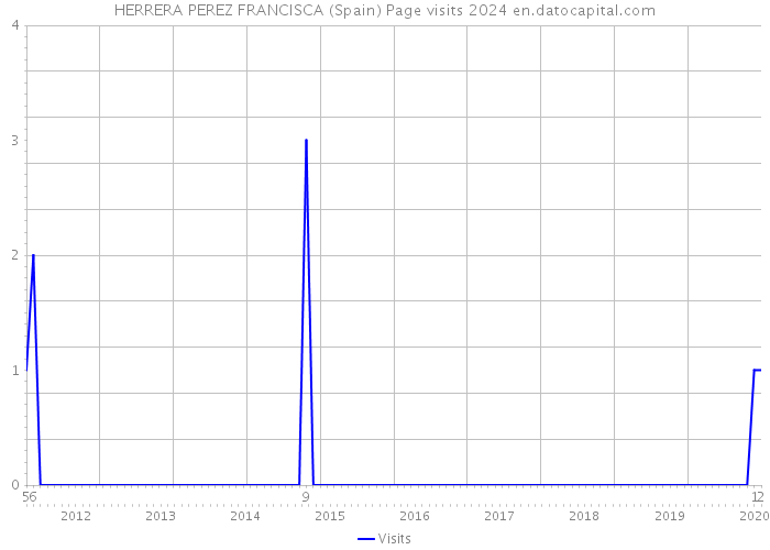 HERRERA PEREZ FRANCISCA (Spain) Page visits 2024 