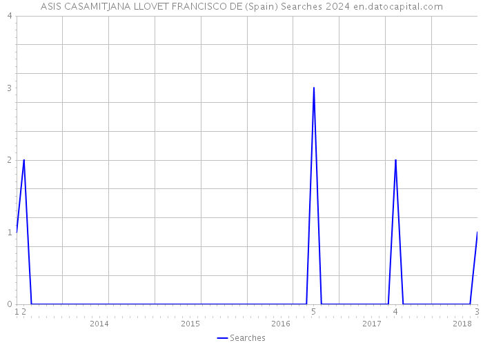 ASIS CASAMITJANA LLOVET FRANCISCO DE (Spain) Searches 2024 