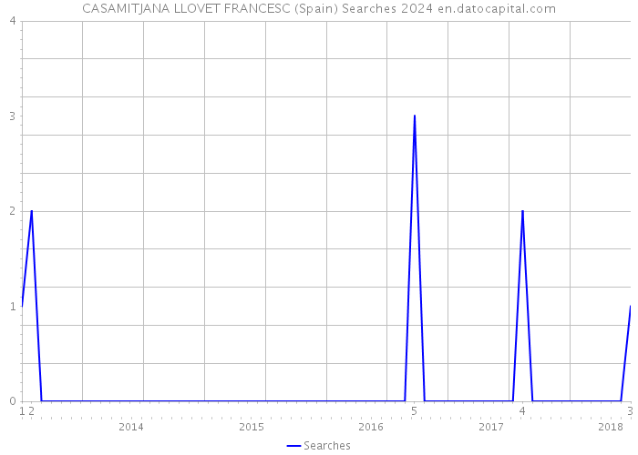 CASAMITJANA LLOVET FRANCESC (Spain) Searches 2024 