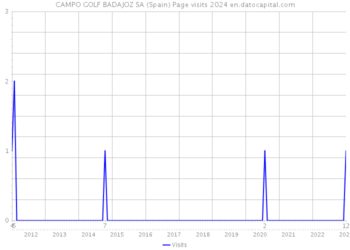 CAMPO GOLF BADAJOZ SA (Spain) Page visits 2024 