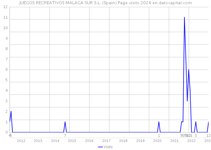 JUEGOS RECREATIVOS MALAGA SUR S.L. (Spain) Page visits 2024 