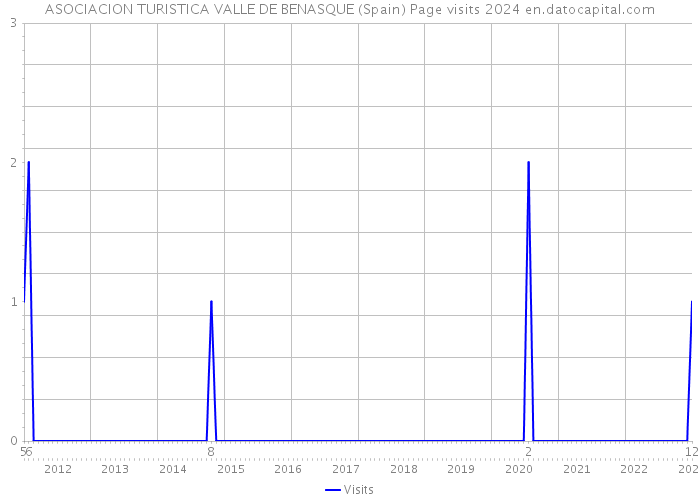 ASOCIACION TURISTICA VALLE DE BENASQUE (Spain) Page visits 2024 