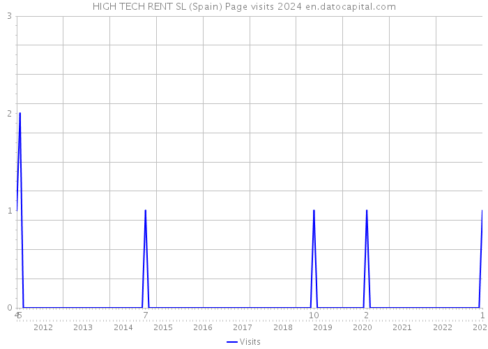 HIGH TECH RENT SL (Spain) Page visits 2024 