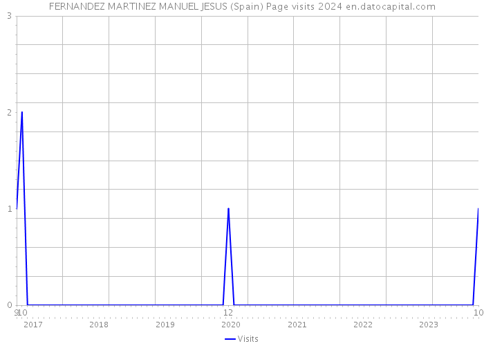 FERNANDEZ MARTINEZ MANUEL JESUS (Spain) Page visits 2024 