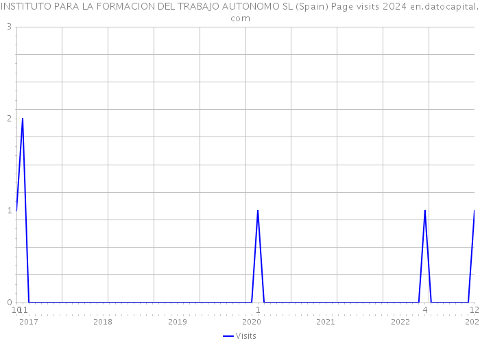 INSTITUTO PARA LA FORMACION DEL TRABAJO AUTONOMO SL (Spain) Page visits 2024 