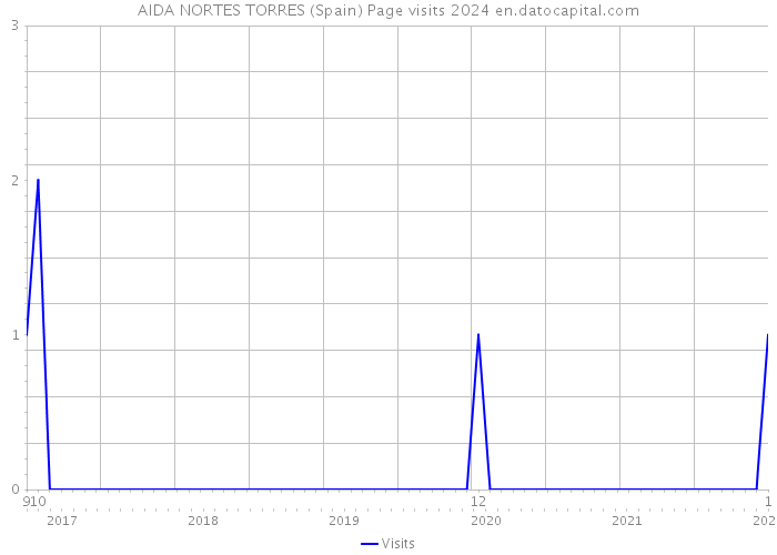 AIDA NORTES TORRES (Spain) Page visits 2024 