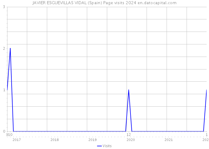 JAVIER ESGUEVILLAS VIDAL (Spain) Page visits 2024 