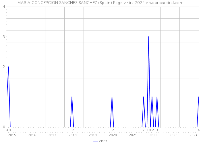 MARIA CONCEPCION SANCHEZ SANCHEZ (Spain) Page visits 2024 