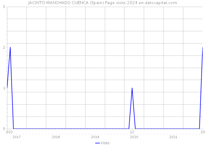 JACINTO MANCHADO CUENCA (Spain) Page visits 2024 