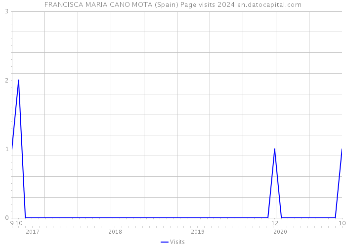FRANCISCA MARIA CANO MOTA (Spain) Page visits 2024 