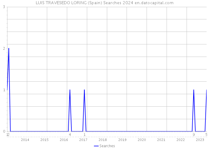 LUIS TRAVESEDO LORING (Spain) Searches 2024 