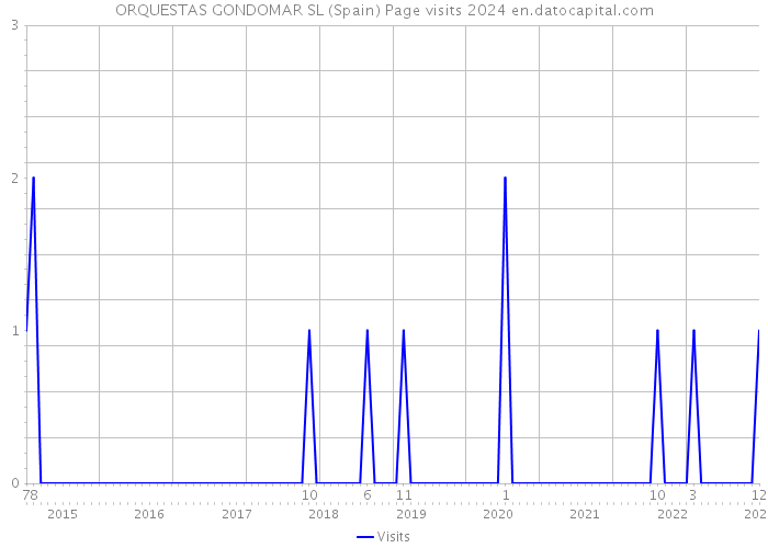 ORQUESTAS GONDOMAR SL (Spain) Page visits 2024 