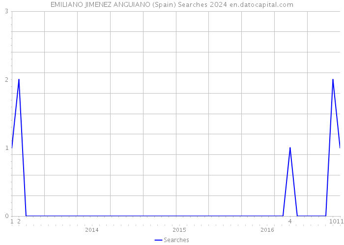 EMILIANO JIMENEZ ANGUIANO (Spain) Searches 2024 