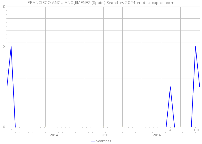FRANCISCO ANGUIANO JIMENEZ (Spain) Searches 2024 