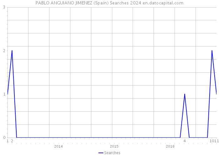 PABLO ANGUIANO JIMENEZ (Spain) Searches 2024 