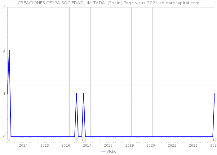 CREACIONES CEYPA SOCIEDAD LIMITADA. (Spain) Page visits 2024 