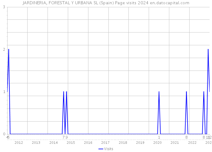 JARDINERIA, FORESTAL Y URBANA SL (Spain) Page visits 2024 