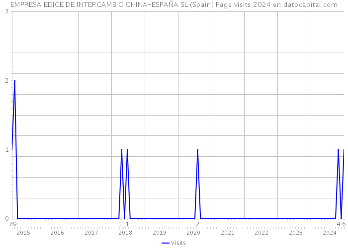 EMPRESA EDICE DE INTERCAMBIO CHINA-ESPAÑA SL (Spain) Page visits 2024 