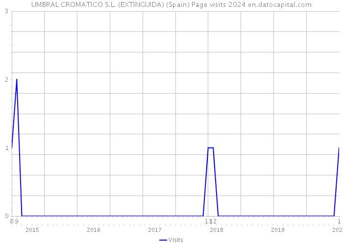 UMBRAL CROMATICO S.L. (EXTINGUIDA) (Spain) Page visits 2024 