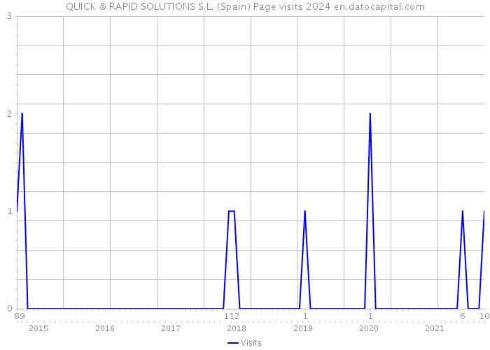 QUICK & RAPID SOLUTIONS S.L. (Spain) Page visits 2024 