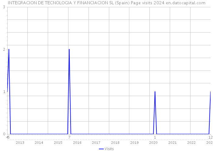 INTEGRACION DE TECNOLOGIA Y FINANCIACION SL (Spain) Page visits 2024 