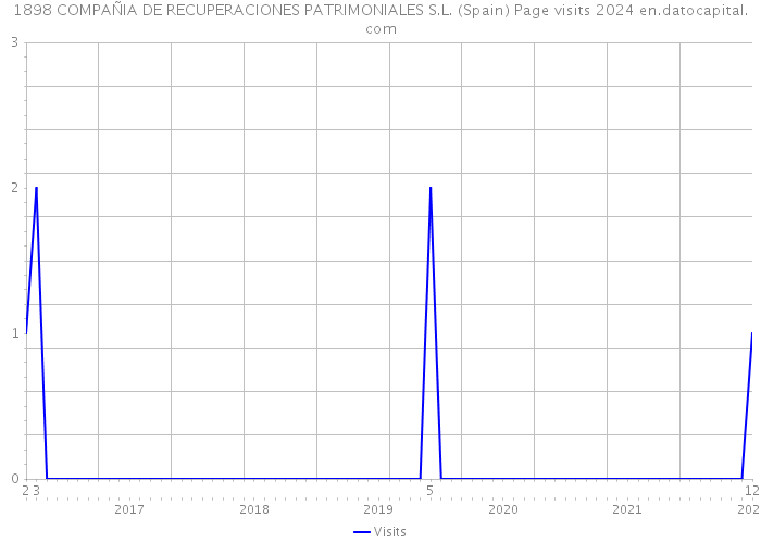 1898 COMPAÑIA DE RECUPERACIONES PATRIMONIALES S.L. (Spain) Page visits 2024 