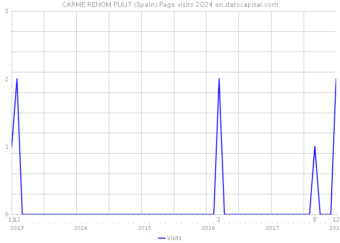 CARME RENOM PULIT (Spain) Page visits 2024 