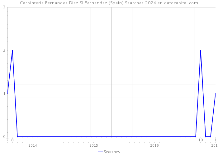 Carpinteria Fernandez Diez Sl Fernandez (Spain) Searches 2024 