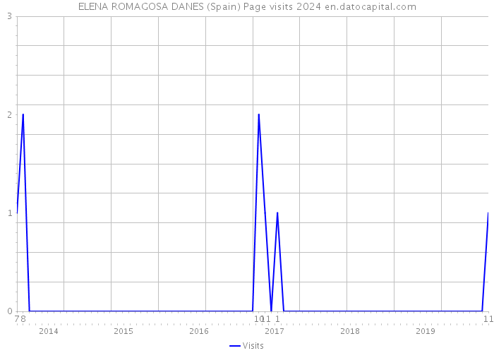 ELENA ROMAGOSA DANES (Spain) Page visits 2024 